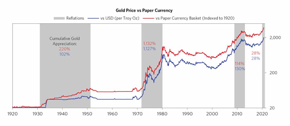 график цены золота и бумажных валют