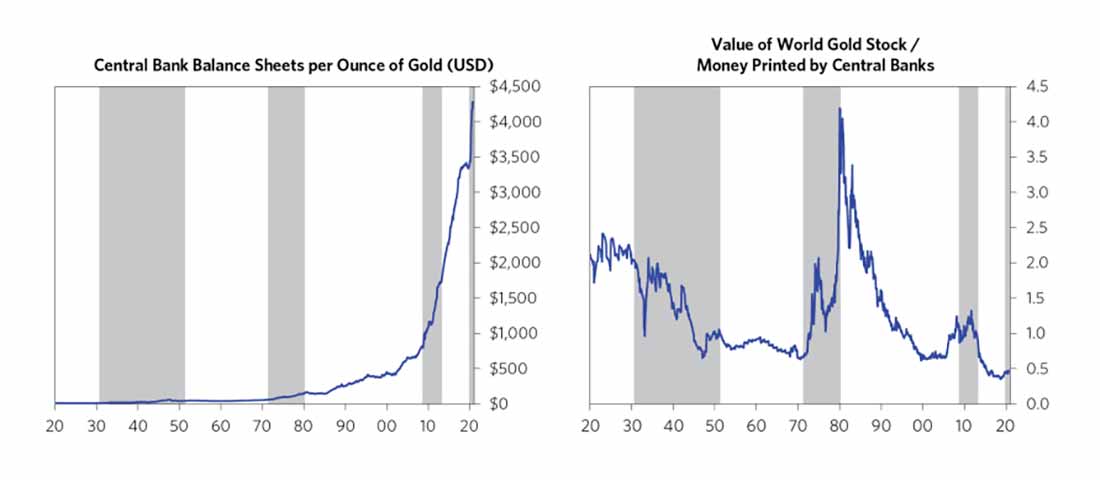 баланс ФРС на унцию золота, цена золотых ценных бумаги и объем напечатанных денег