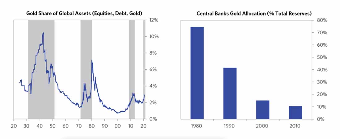доля золота в мировых активах и аллокация центробанков в золоте