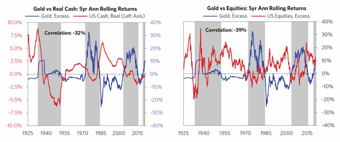 золото против наличных и золото против ценных бумаг
