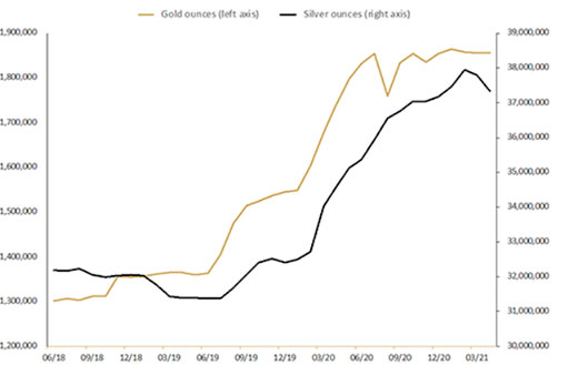 Общее количество тройских унций золота и серебра, хранящихся у клиентов в хранилище монетного двора Перта с июнь 2018 по апрель 2021