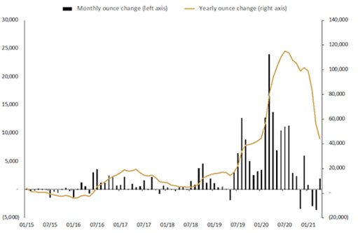 Ежемесячное изменение запасов в Perth Mint Gold (ASX: PMGOLD) с января 2015 по апрель 2021