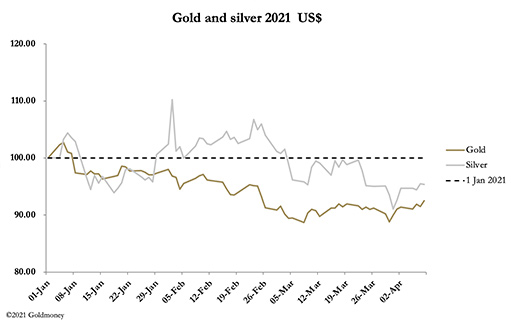 динамика золота и серебра с января по апрель 2021 года