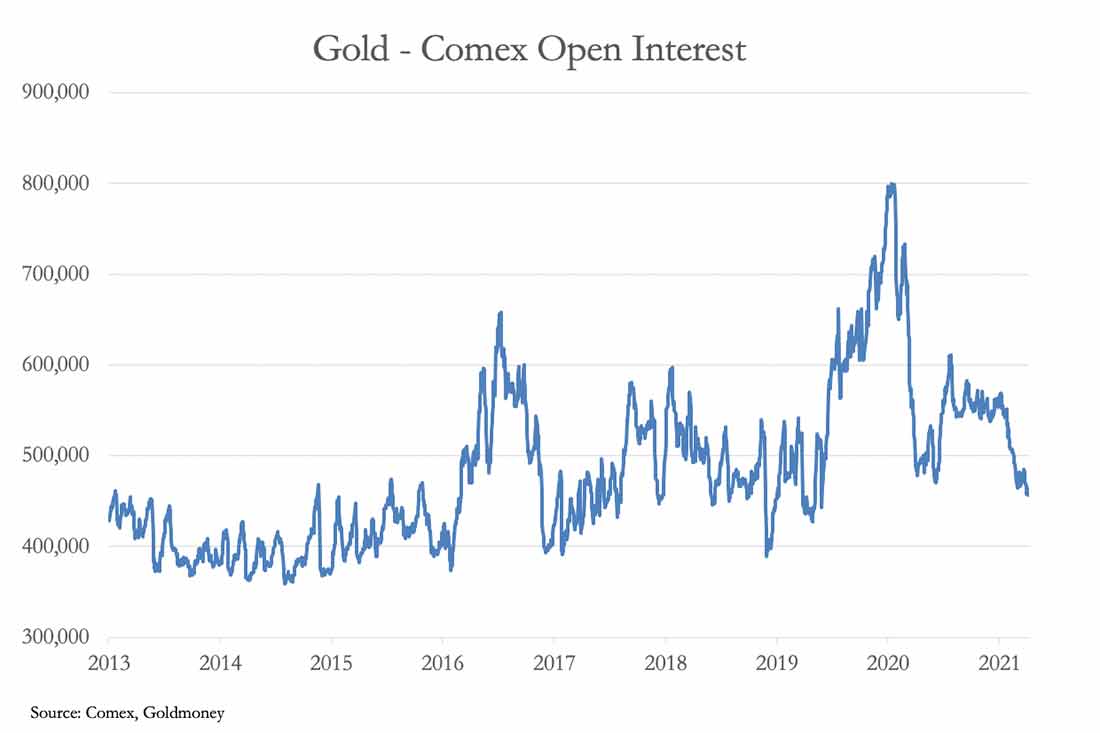 открытый интерес по золоту на COMEX