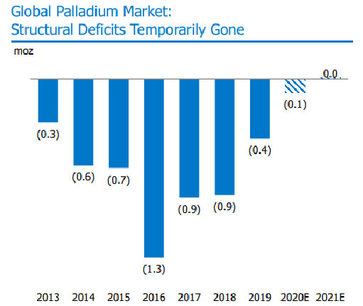 структурный дефицит на мировом рынке палладия