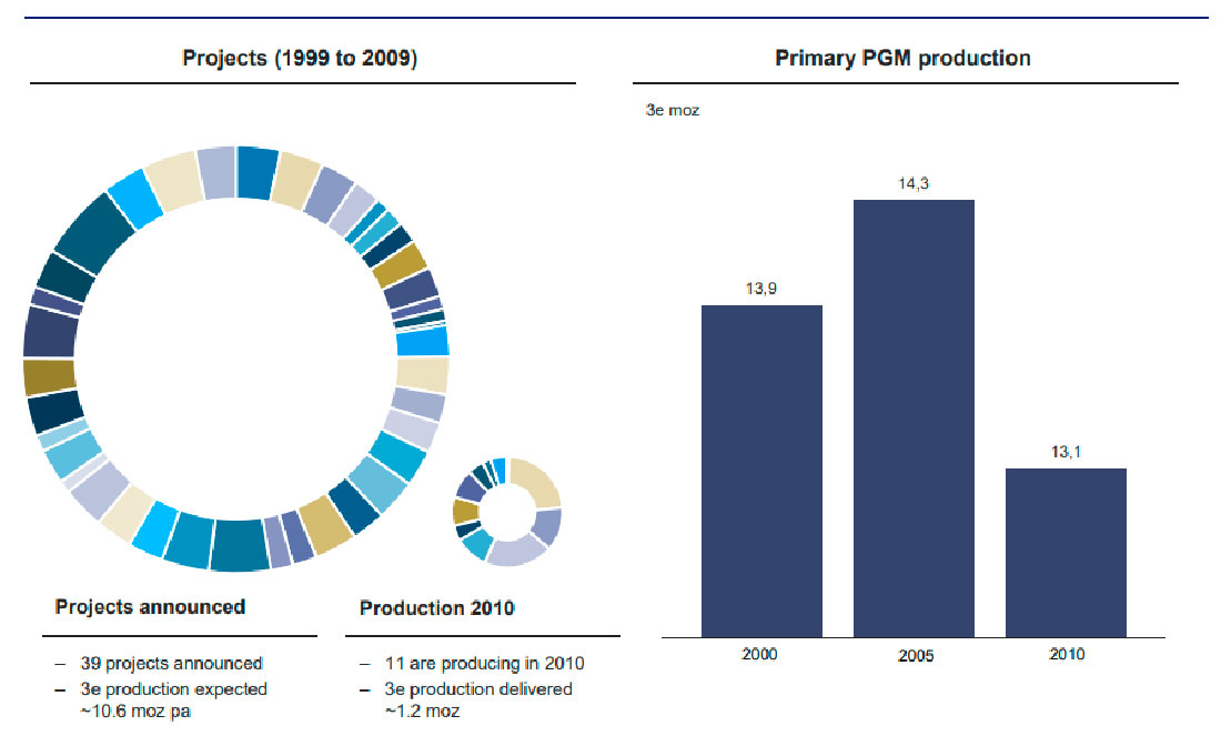 число проектов с 1999 по 2009 год и первичное производство
