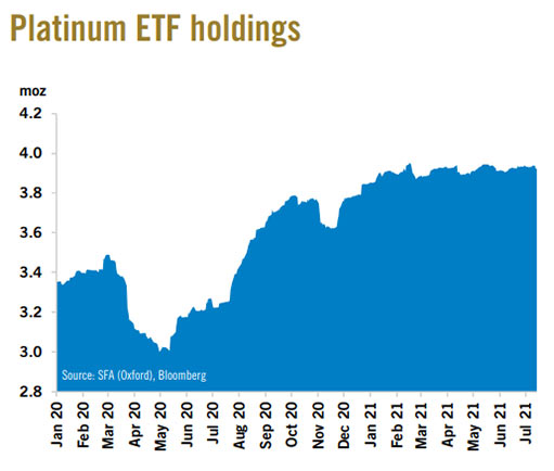 запасы платиновых ETF