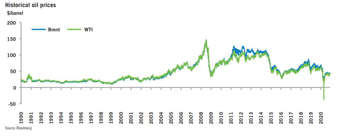 исторический график цен на нефть