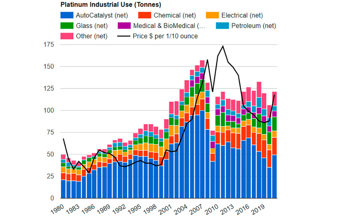 график использования платины в различных секторах промышленности