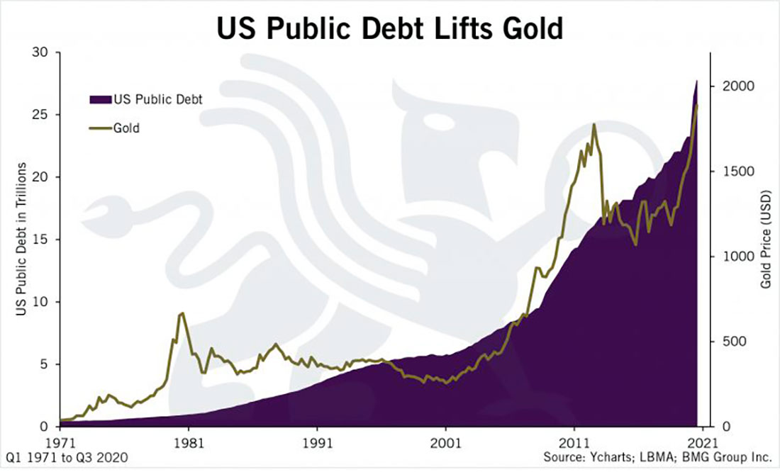 график госдолга США и цены на золото