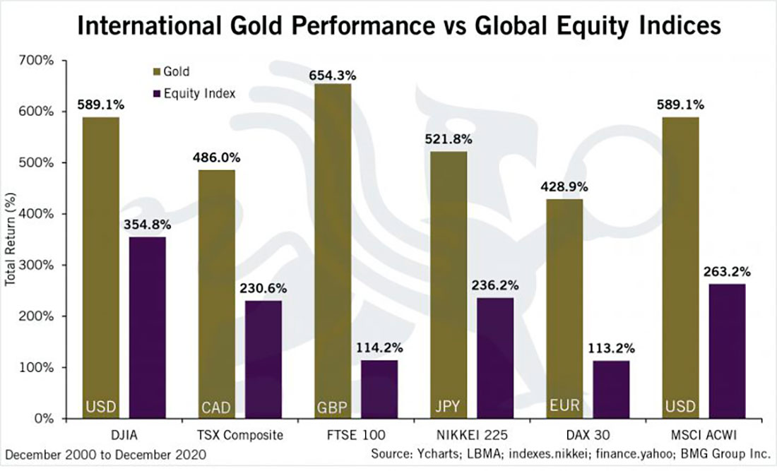 динамика золота и индексов акций за последние десять лет