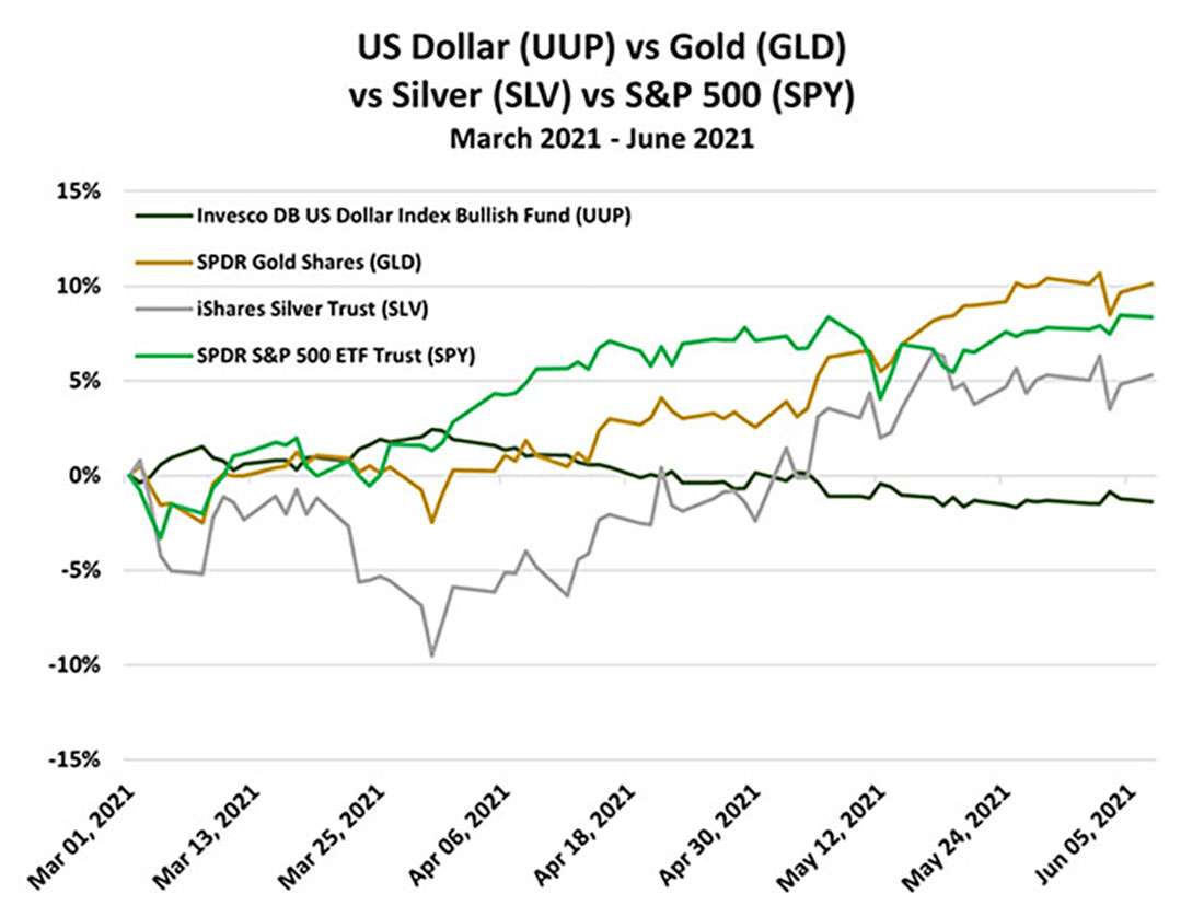 динамика доллара США, золота, серебра и S&P 500 с марта 2021 по июнь 2021