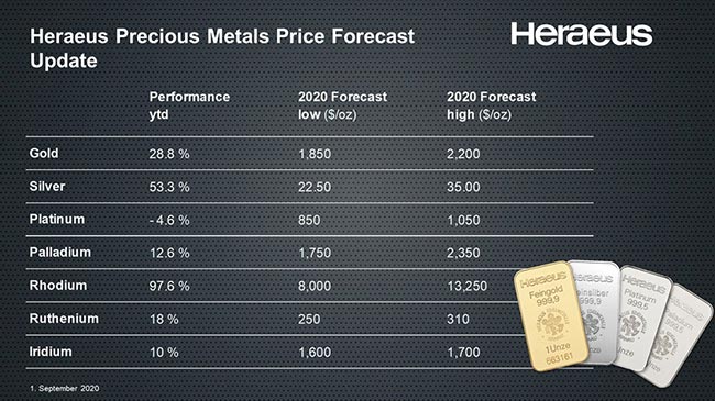 прогноз цен на драгметаллы от Heraeus