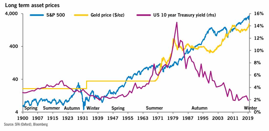 долгосрочный график цен на активы