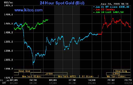 золото вошло в тренд роста: на графике цена золота на 24 июня 2019 (Kitco)