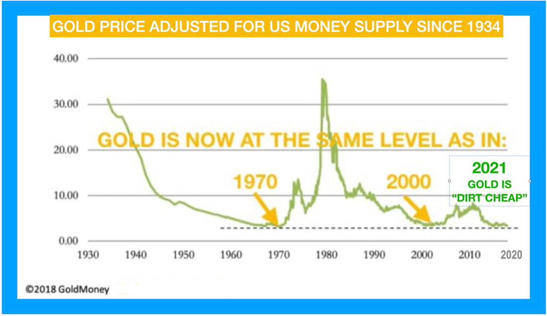 Соотношение золота и денежной массы США
