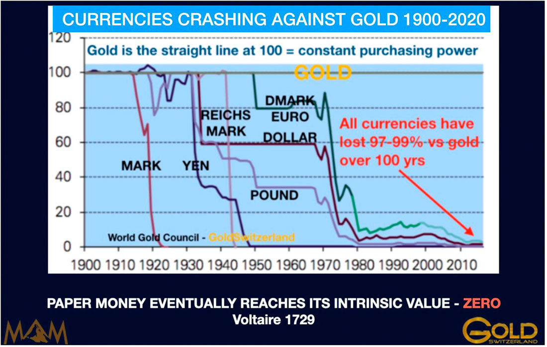 Крах валют против золота