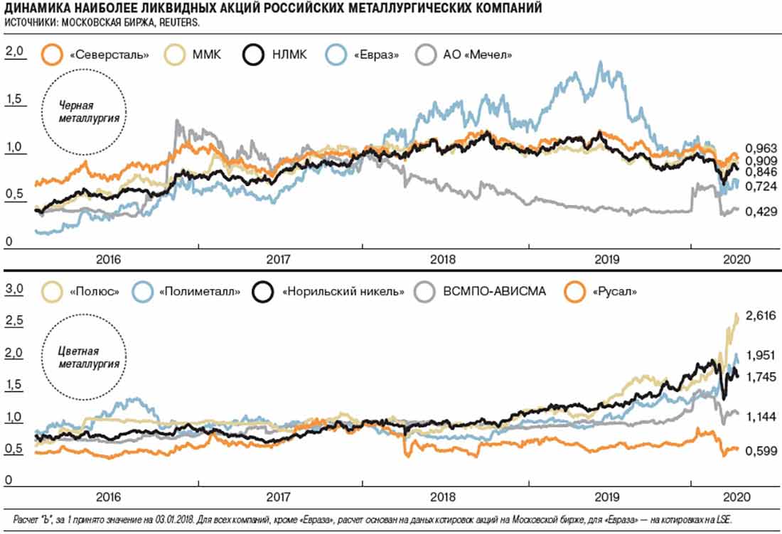 динамика наиболее ликвидных акций металлургических компаний России