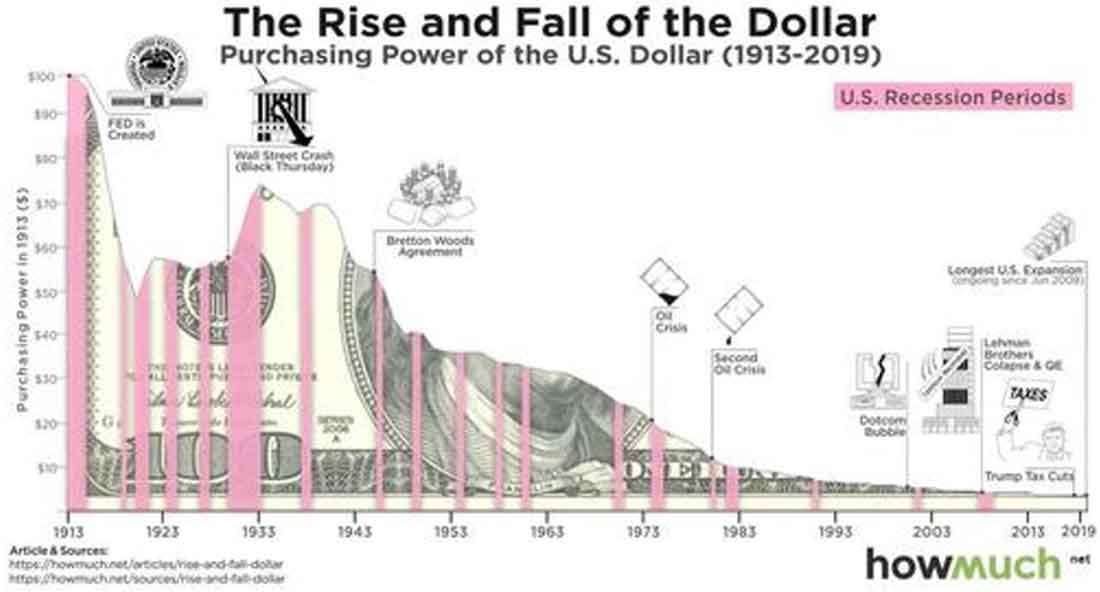восхождение и падение доллара США