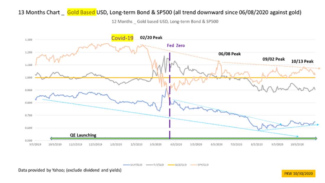 график доллара, долгосрочных облигаций и S&P 500