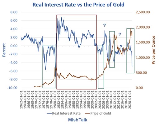 реальные процентные ставки и цена золота