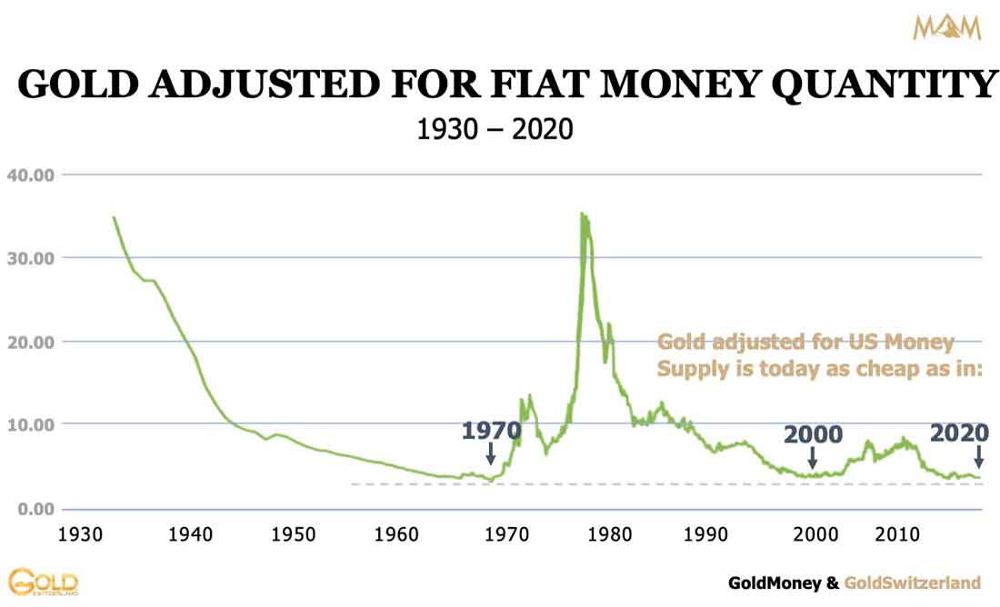 цена золота в соотношении с объемом фиатных денег