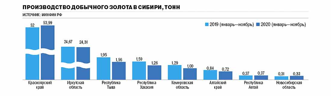 график добычи золота в Сибири за январь-ноябрь 2019-2020