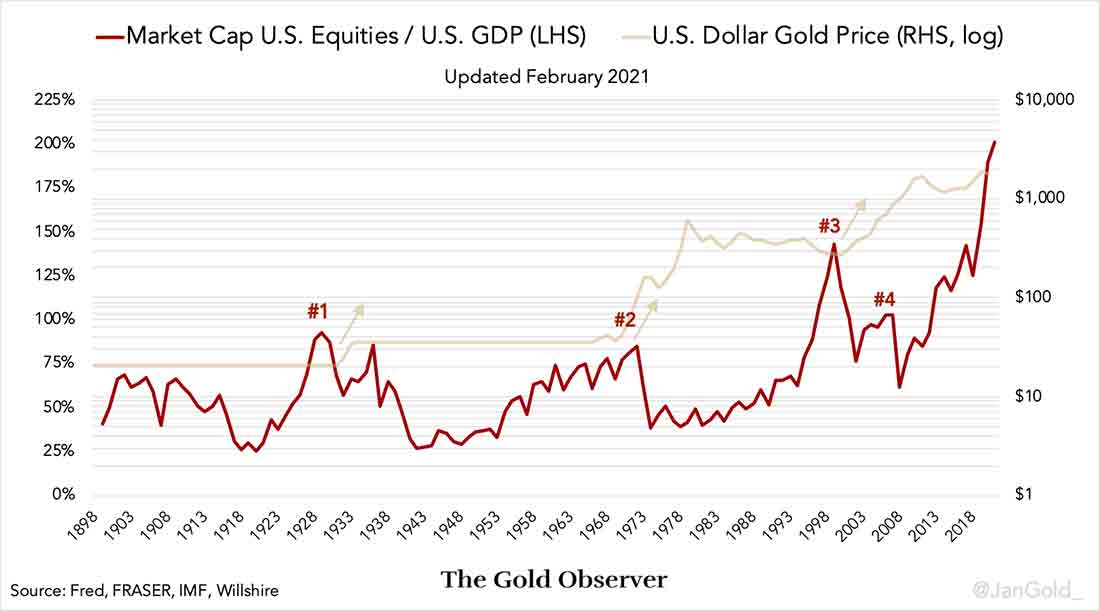 соотношение капитализации фондового рынка США и ВВП и цена золота