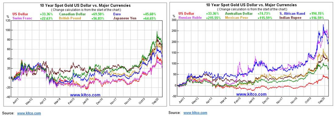 динамика золота в основных мировых валютах