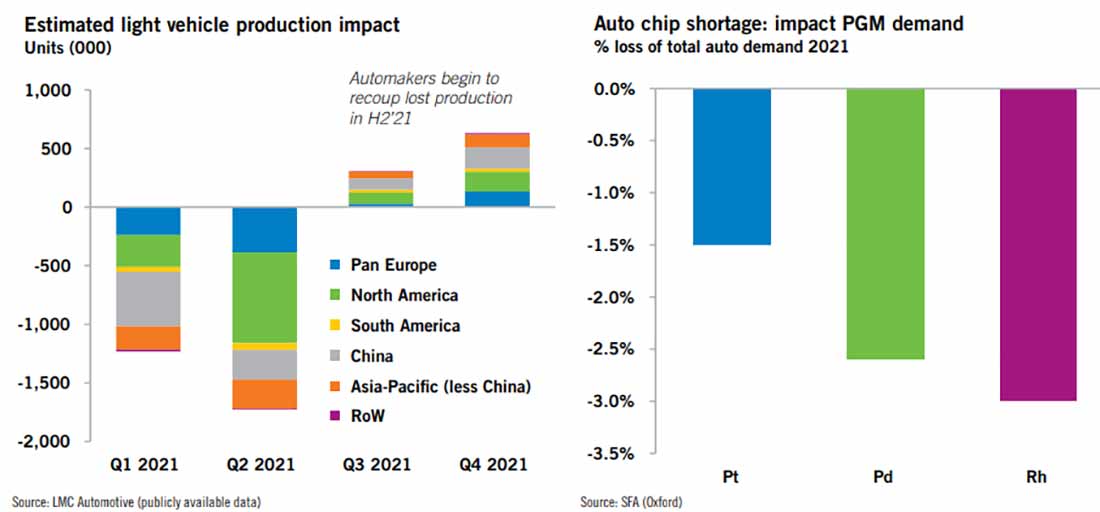 прогнозируемое влияние на автомобильное производство и спрос на МПГ