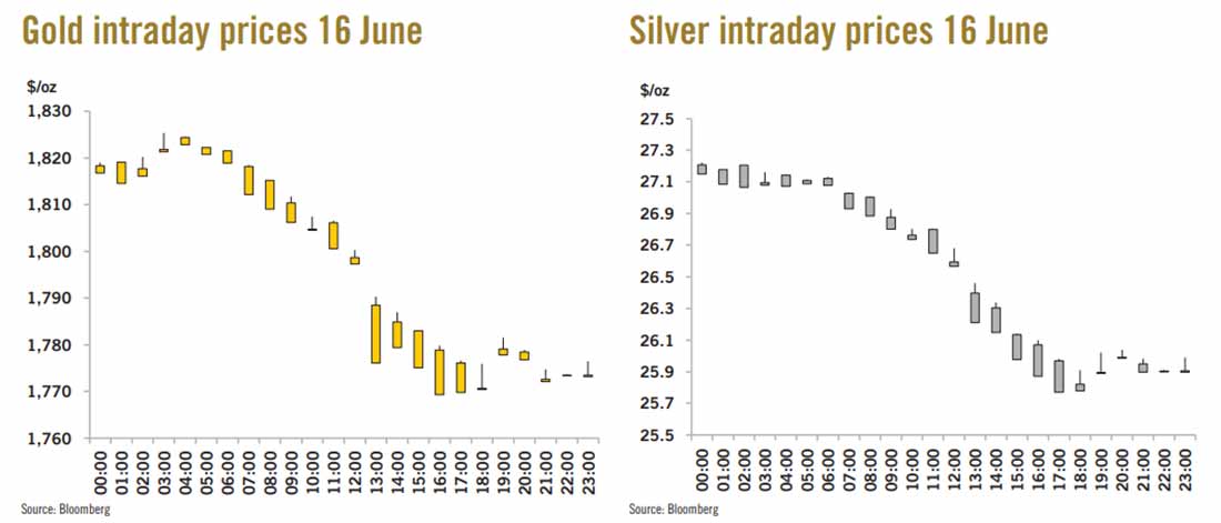 внутридневная динамика цен на золото и серебро