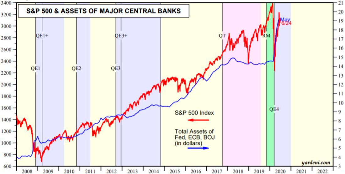 динамика акций S&P 500 и активов основных центробанков