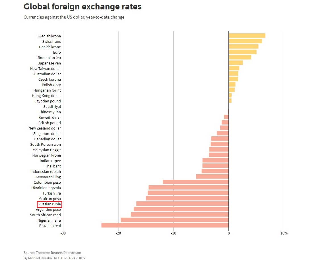 Глобальные обменные курсы валют