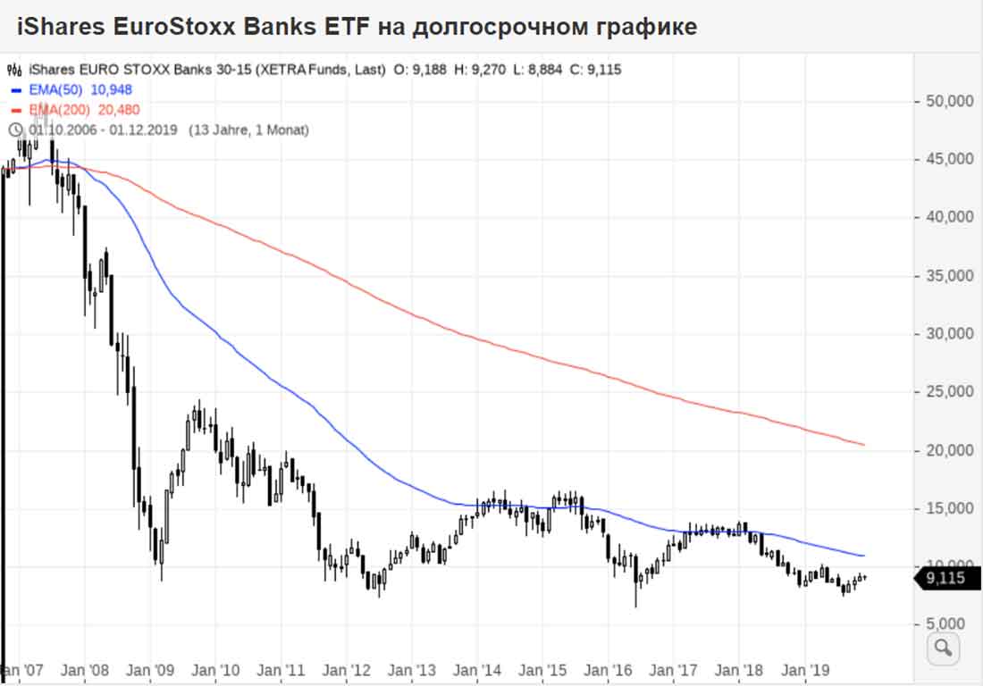 индекс EuroStoxx Bank