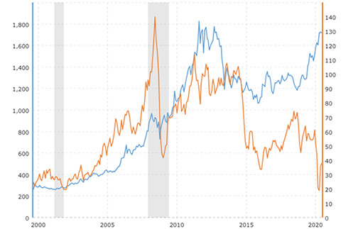 цена на золото по сравнению с ценой на нефть с сентября 1999 г. по июнь 2020 г.