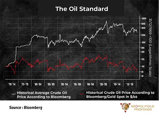 средняя стоимость барреля нефти и соотношение цен нефти и золота
