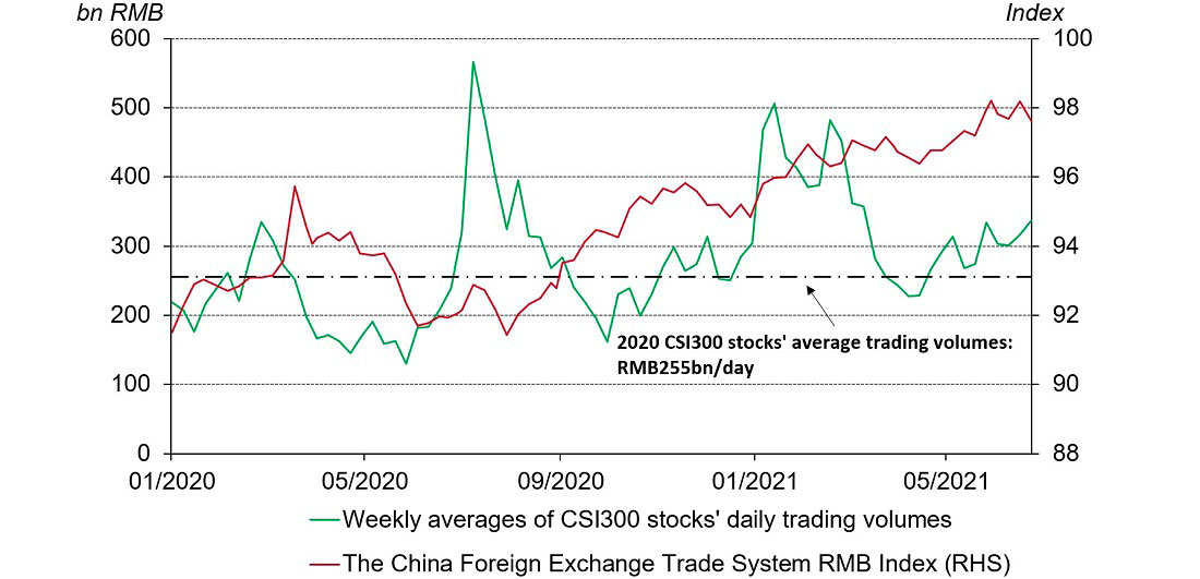 индекс RMB и объемы торгов CSI300
