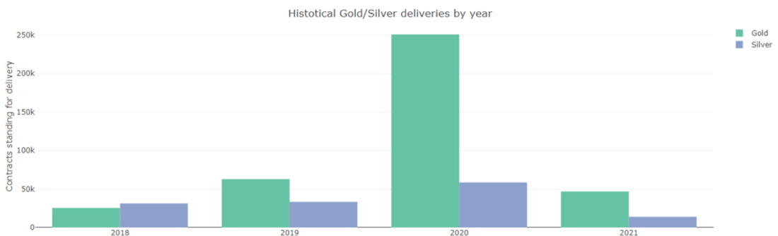 исторический объем поставок золота и серебра