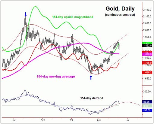 154-дневный цикл цены золота