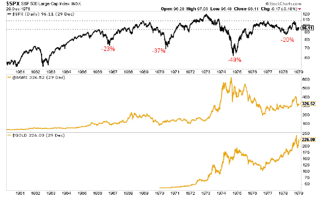 график S&P, золота и золотых акций 1960-1979 гг.