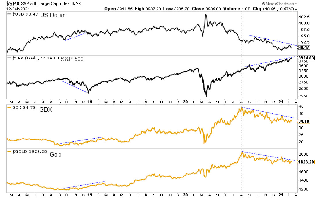 график доллара США, S&P 500, GDX, GDXJ