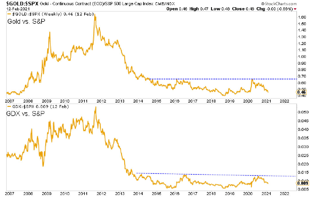 графики золота против S&P 500 и GDX против S&P 500