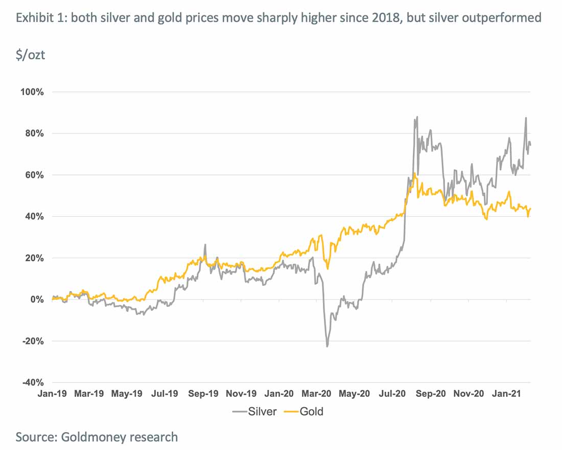 золото и серебро растут с 2018 года