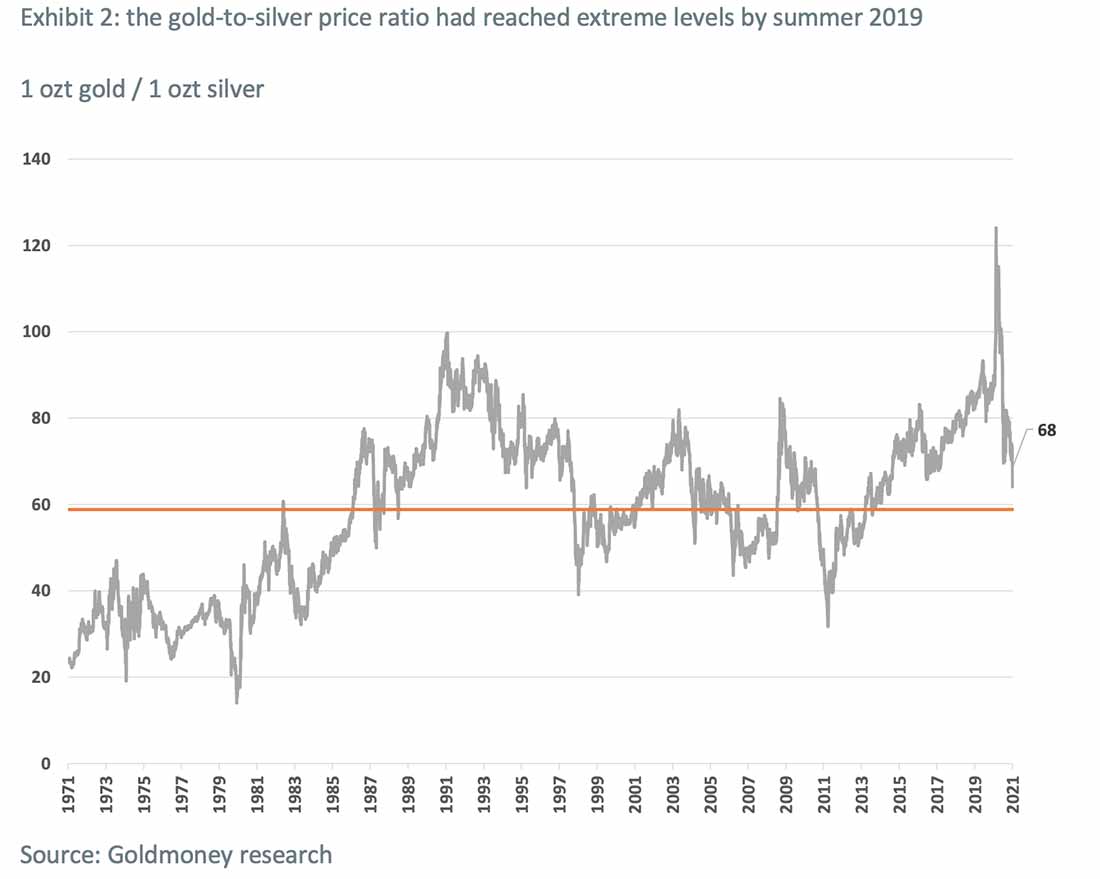 к лету 2019 года соотношение золота и серебра значительно выросло