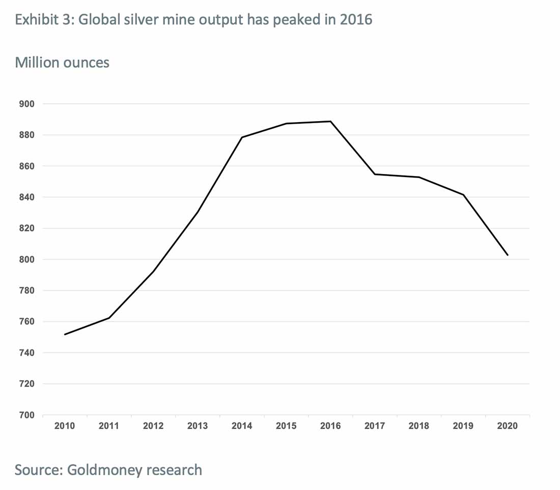 мировая добыча серебра достигла пика в 2016 году