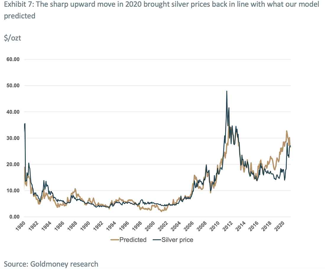 скачок серебра в 2020 привел цену к целевому значению модели