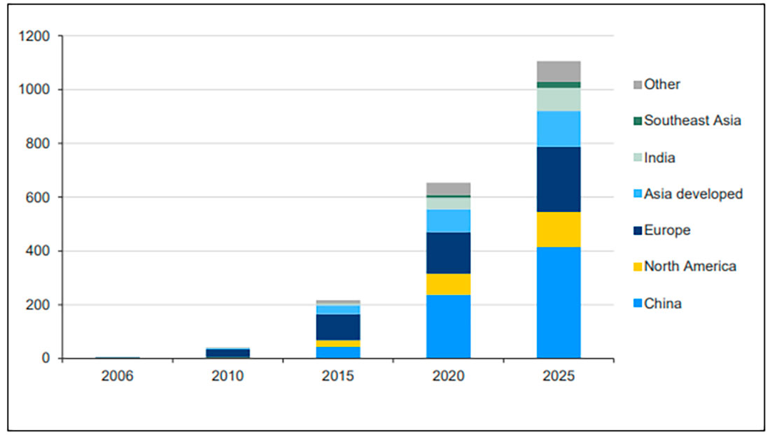Исторические и прогнозируемые солнечные мощности по регионам, 2006-2025 гг., ГВт