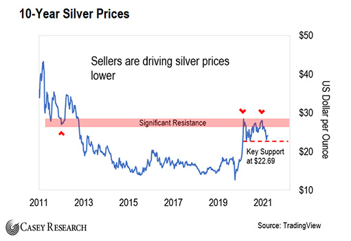 10-летний график цены серебра