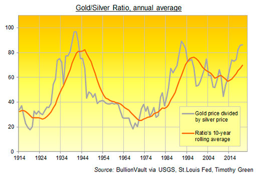 соотношение золото / серебро в среднегодовом выражении