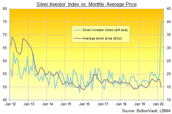 график Silevr Investor Index